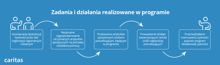 Ilustracja procesu