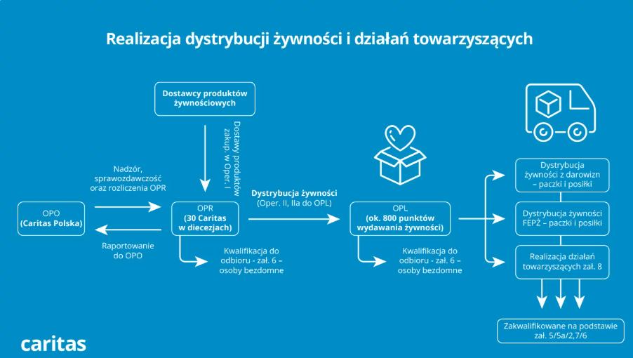 Ilustracja procesu